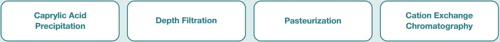 Chart of IVIG manufacturing process steps capable of removing or inactivating coagulation factors, including cation exchange chromatography and pasteurization
